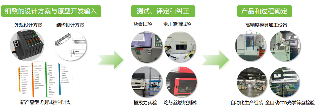 新項目開發綜合實力——從設計方案到批量生產